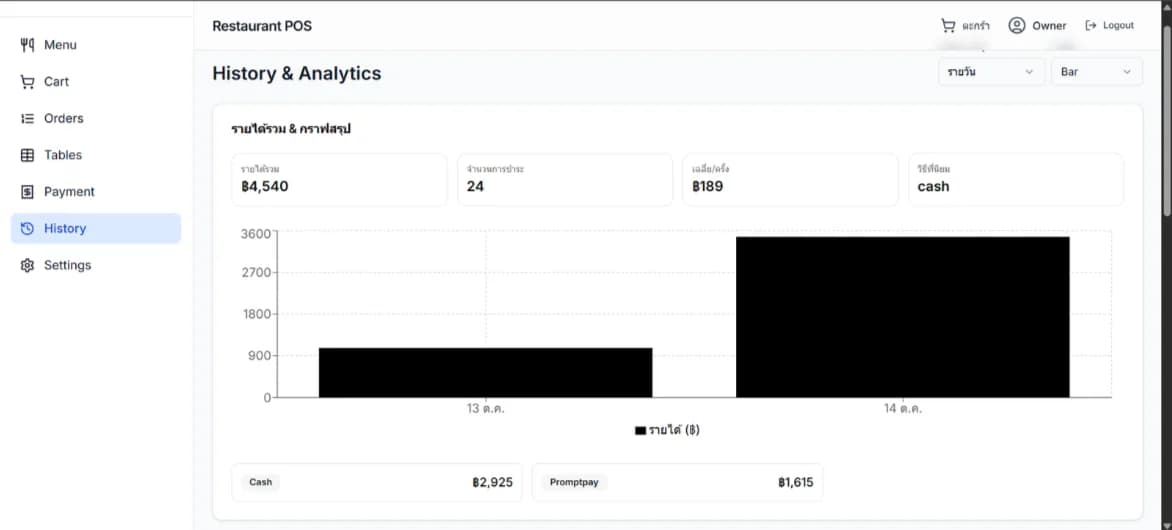 History and analytics page with total revenue, order count, average bill, and revenue per day chart